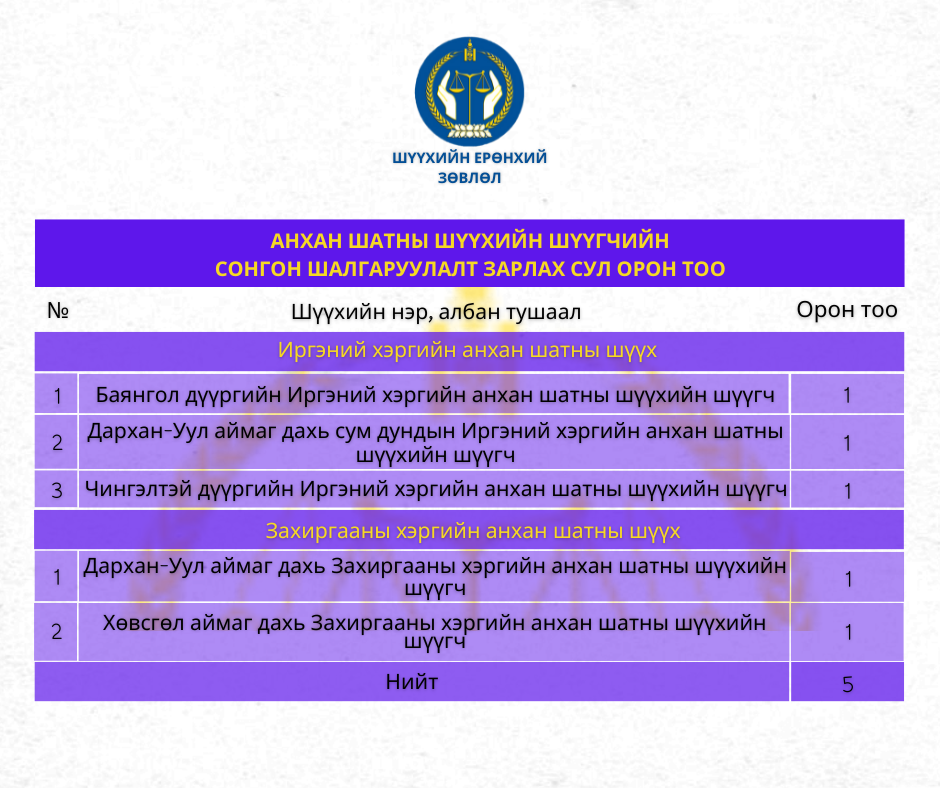 Анхан шатны шүүхийн шүүгчийн сонгон шалгаруулалтын зар