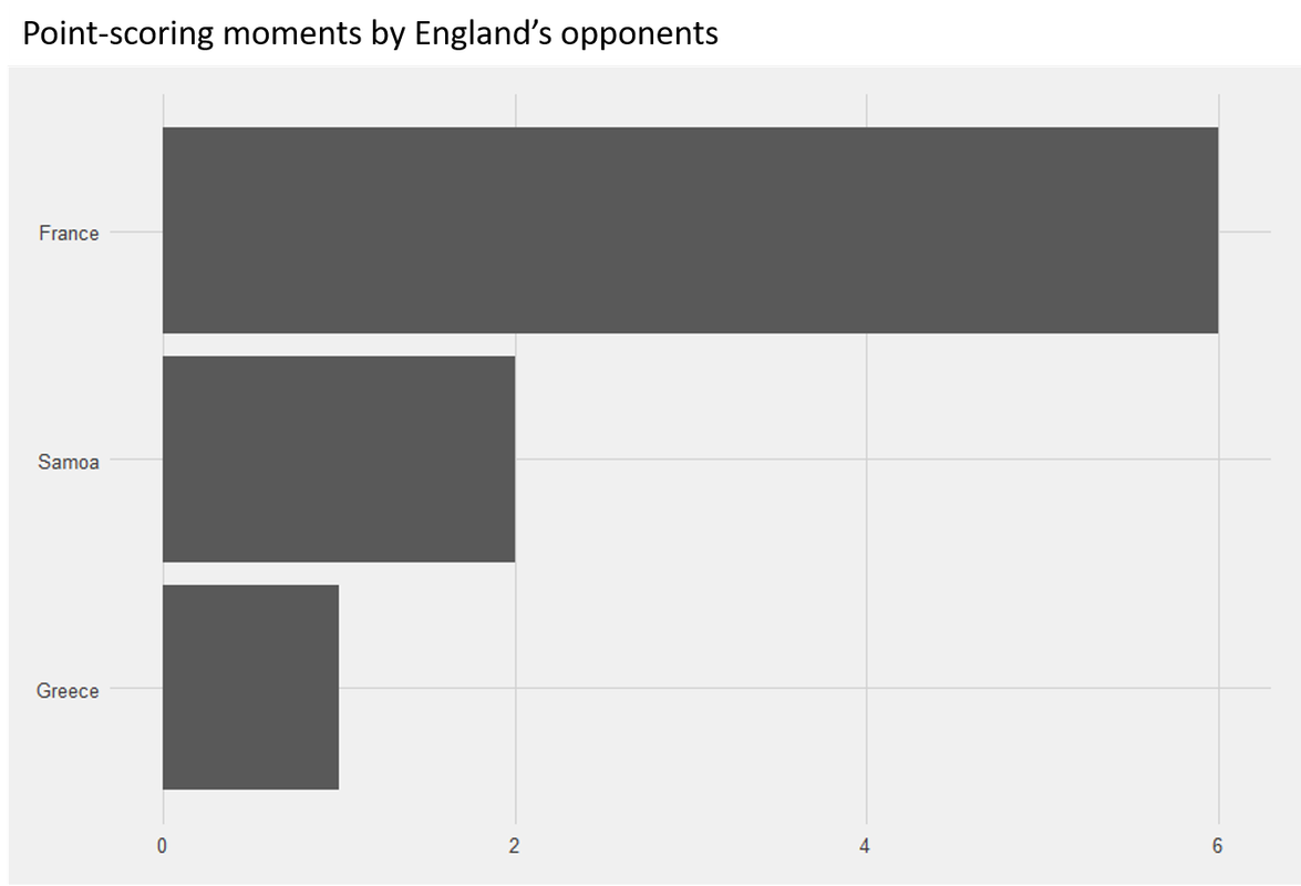 Points-scored-against-England-after-3