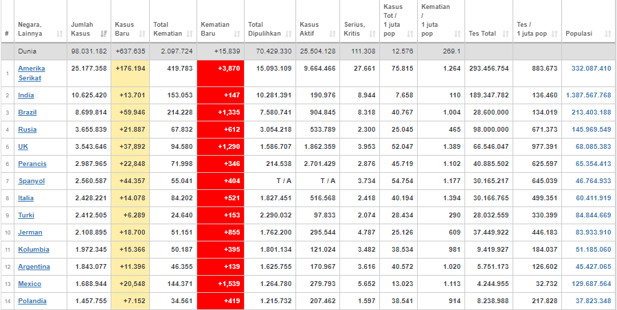 Update kasus corona dunia Jumat (22/1/2021) 