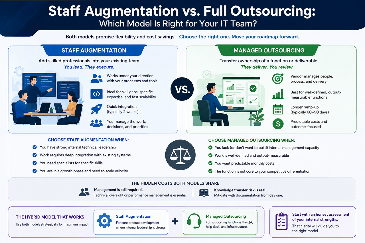 Staff Augmentation vs. Full Outsourcing: Which Model Is Right for Your IT Team?