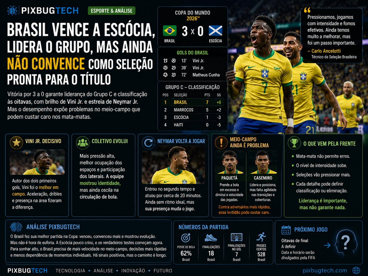 🇧🇷 Brasil vence a Escócia, lidera o grupo, mas ainda não convence como seleção pronta para o título