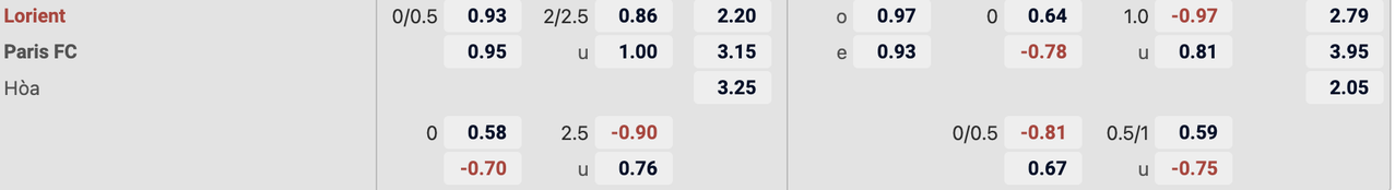 Tỷ lệ kèo Lorient vs Paris