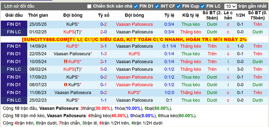 Thành tích đối đầu VPS vs KuPS