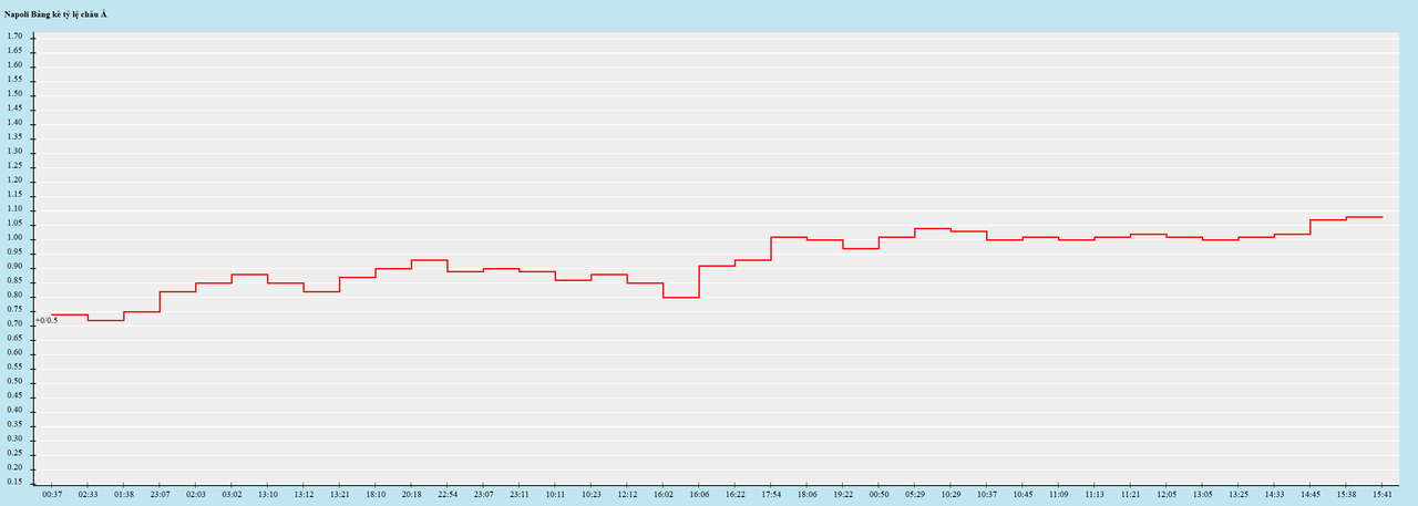 Biến động kèo châu Á