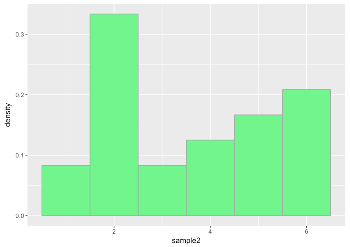 A density histogram of the distribution of sample2. The distribution is not uniform.