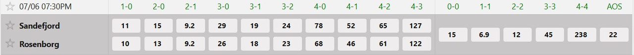 Tỷ lệ tỷ số chính xác Sandefjord vs Rosenborg