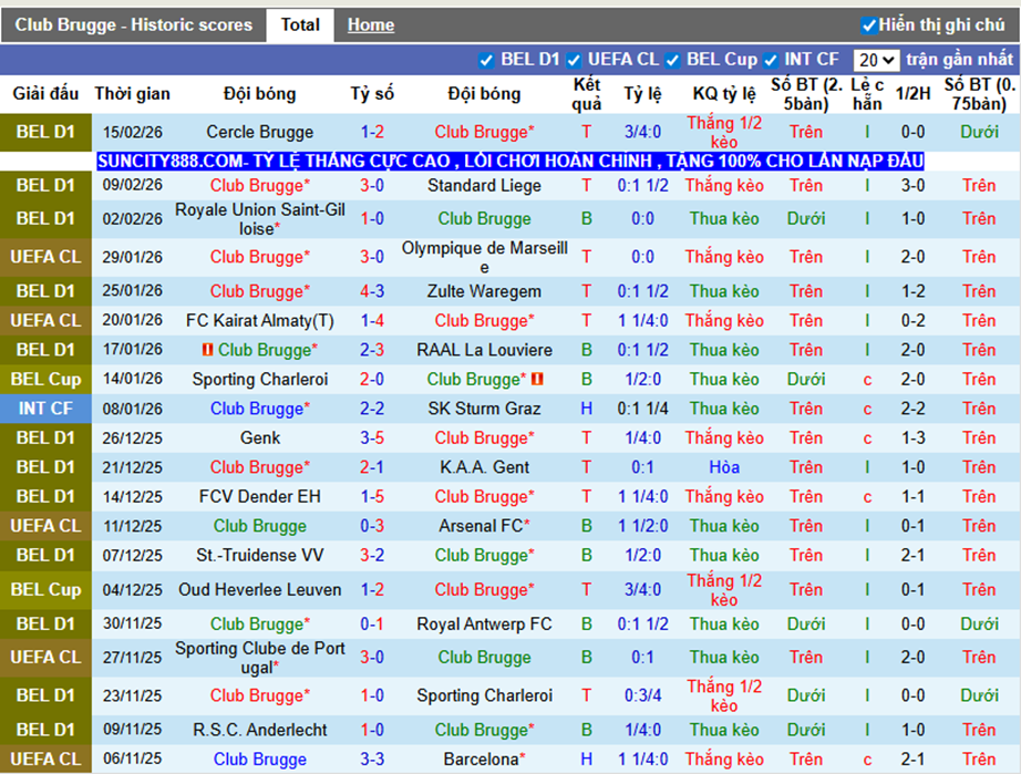Phong độ gần Club Brugge