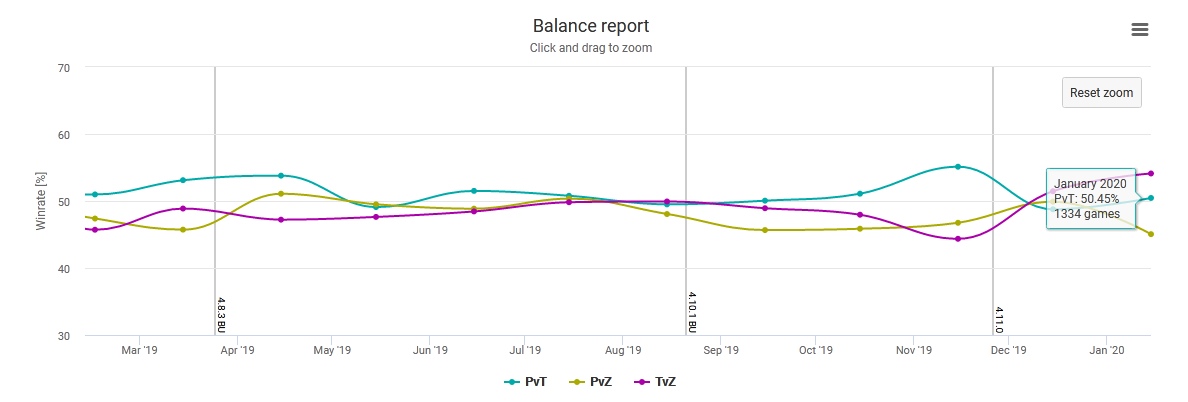 https://i.postimg.cc/ZRX2RHBD/2020-02-17-Balance-report-Aligulac.jpg