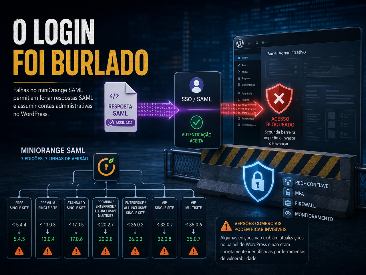 Falhas no miniOrange SAML colocam sites WordPress em risco e expõem um problema maior na segurança dos plugins