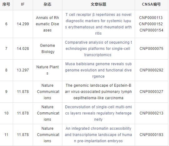 CNGBdb科研支撑成果汇_2