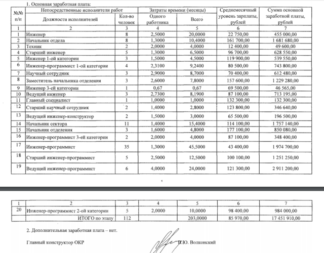 Средняя зарплата конструктора. Заработная плата инженера. Заработная плата инженера конструктора. Инженер зарплата. Оклад инженера.