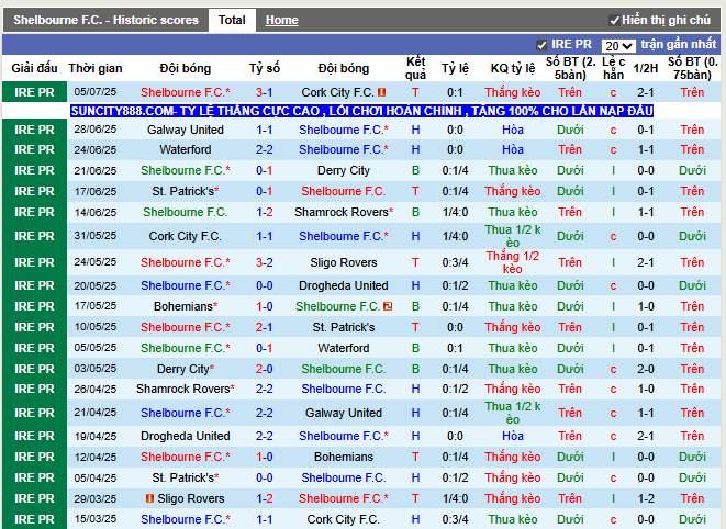 Phong độ gần đây Shelbourne F.C