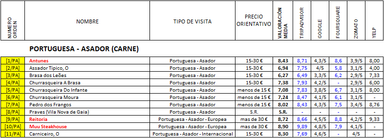 Restaurantes en OPORTO (4 de 10) - Portuguesa: Asador, Moderna, Restaurante-Portugal (1)