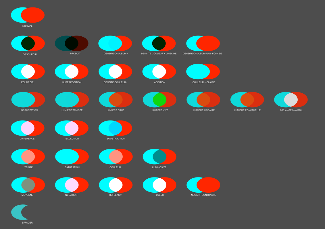 MODES DE FUSION Complementaires