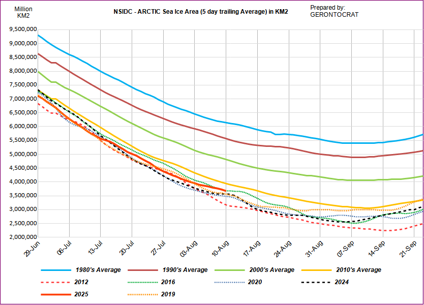 NSIDC-ARCTIC-AREA-2.png
