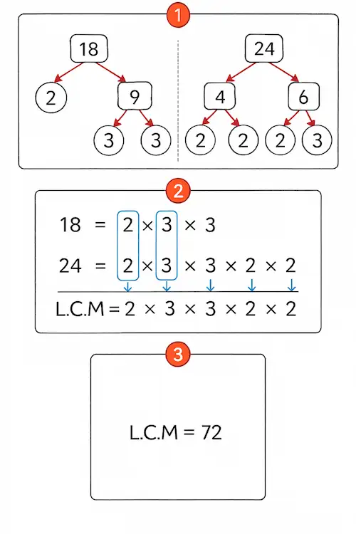 LCM Example