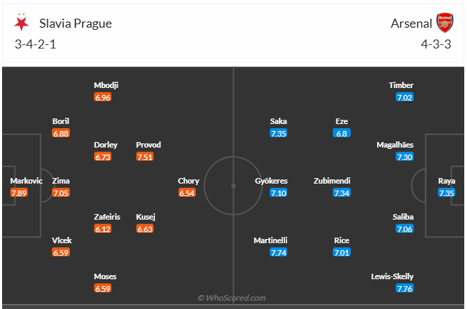 Đội hình dự kiến Slavia Praha vs Arsenal