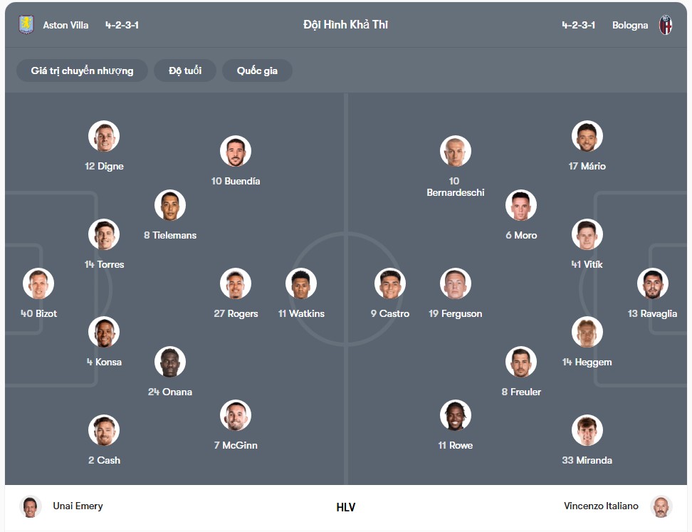 doi hinh Aston Villa vs Bologna