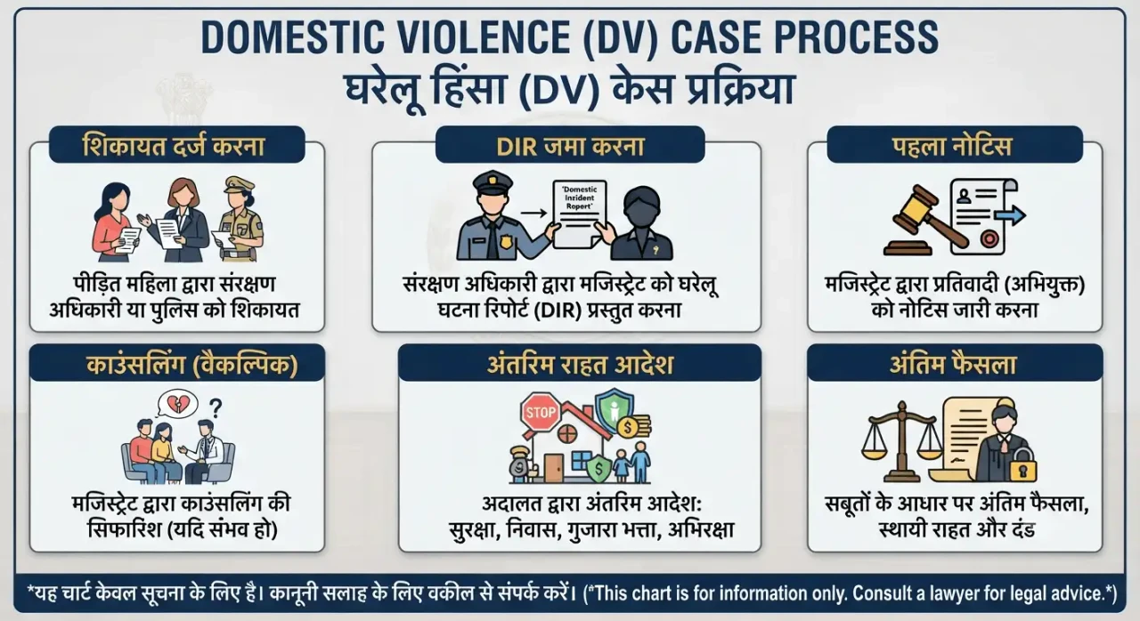 DV Case Mein Kya Hota Hai? Complete Guide to Domestic Violence Case