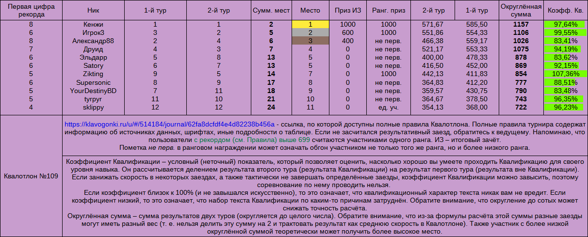 Квалотлон №109, итоговый зачёт