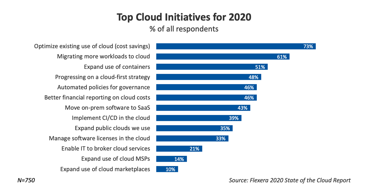 top-cloud-initiatives-for-2020