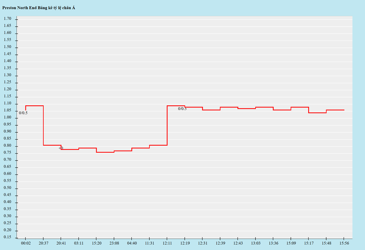 Biến động kèo châu Á