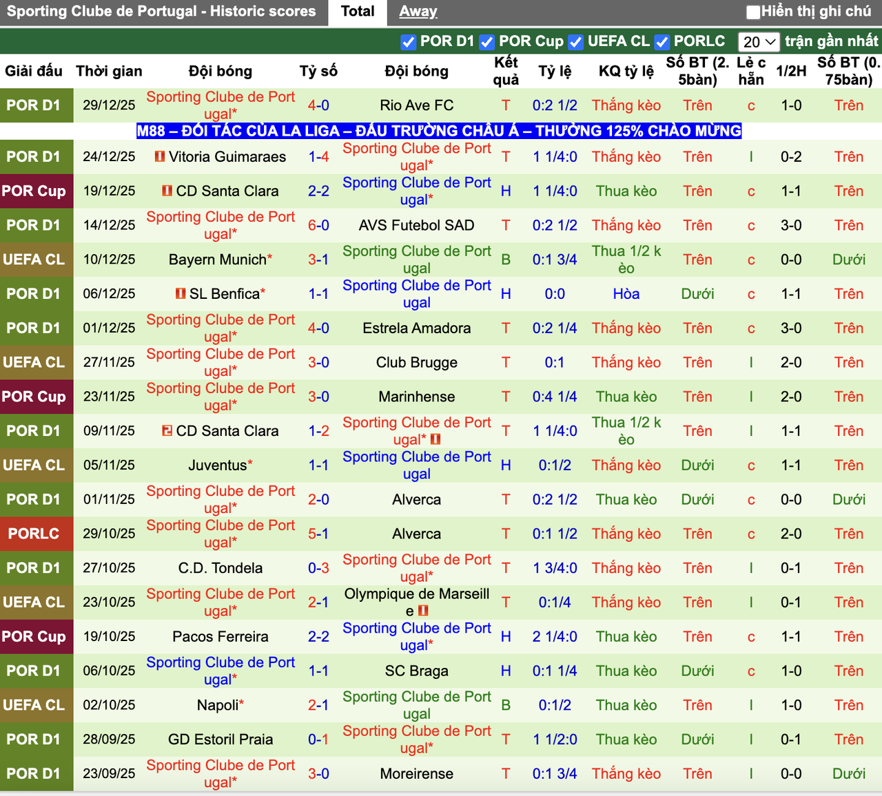 Phong độ Sporting CP