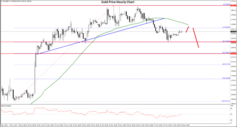 FXOpen Daily Analytics forex and crypto trading - Page 14 XAUUSD-18112022