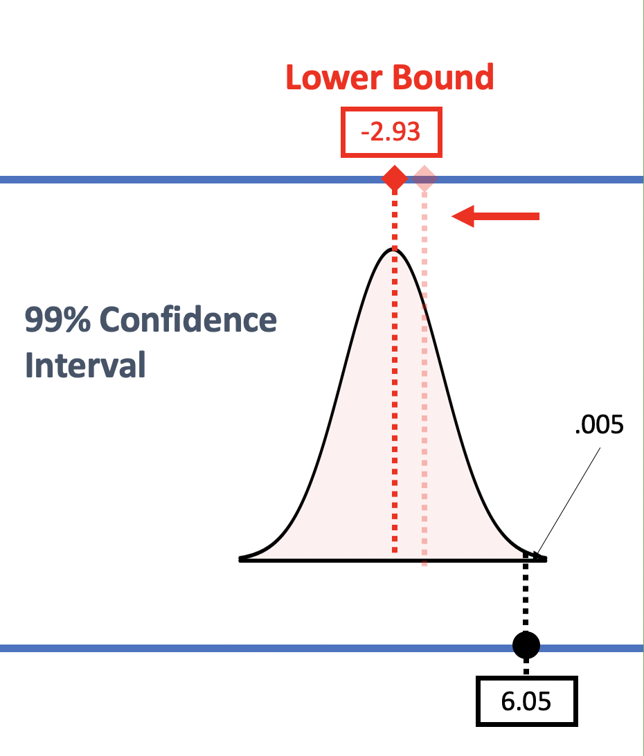 On the right, a three-layered diagram of beta-sub-1, the sampling distribution, and the sample b1, for the lower bound sampling distribution, based on a 99 percent confidence interval. The sampling distribution is centered at negative 2.93. The sample b1 is plotted at 6.05, and lies right on the boundary of the upper tail of this sampling distribution, however, compared to the diagram on the left, this point is much further up along the upper tail. The upper tail is shaded in blue and is shown to have an area of .005.