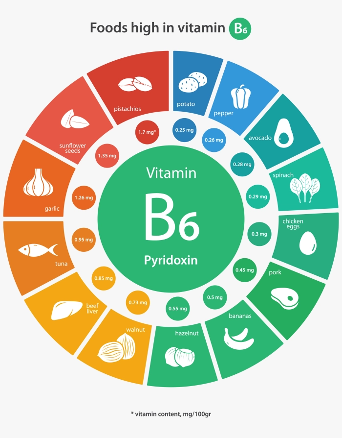 Food rich in vitamin B6 Pyridoxine - Infographic