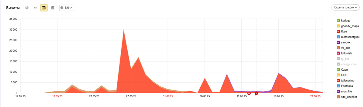 Результаты Запуска 1 - График Визиты