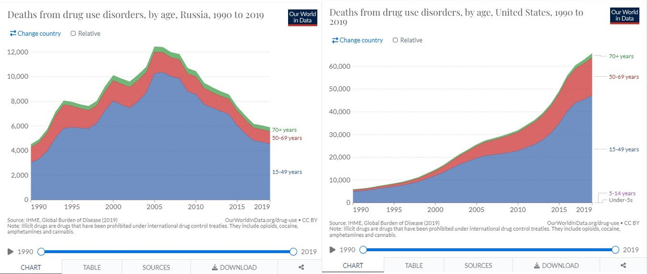 us-ru-drug-overdose-deaths-by-age.jpg
