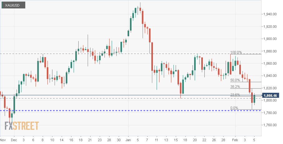 GOLD-20210205.0400-12hr-ThanksgivingRallyRetracement-FinalSupport-BackBox272