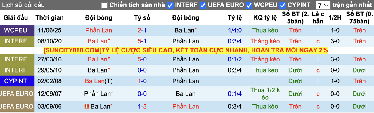 Thành tích đối đầu Ba Lan vs Phần Lan