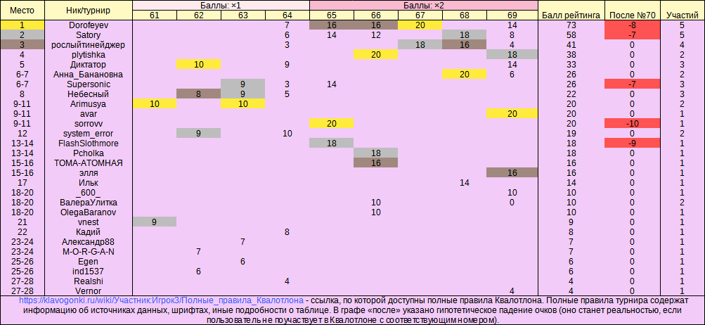69-й турнир, рейтинг
