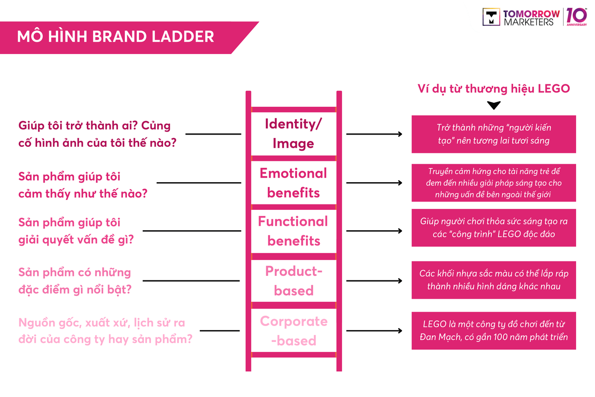 stp - brand ladder