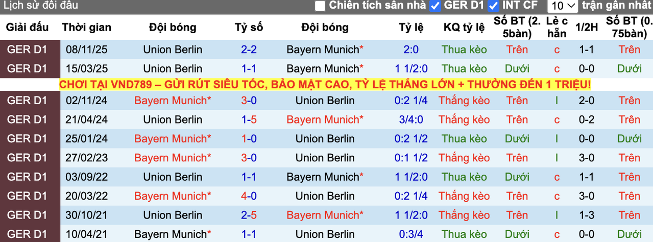 Thành tích đối đầu Union Berlin vs Bayern Munich