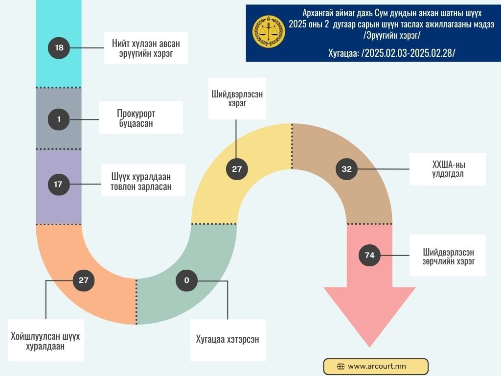 Архангай аймаг дахь Сум дундын анхан шатны шүүхийн 2025 оны 2 дугаар сарын шүүн таслах ажиллагааны мэдээ