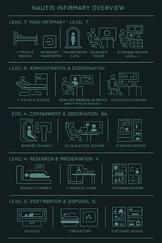 Update the Nautis Infirmary Layout