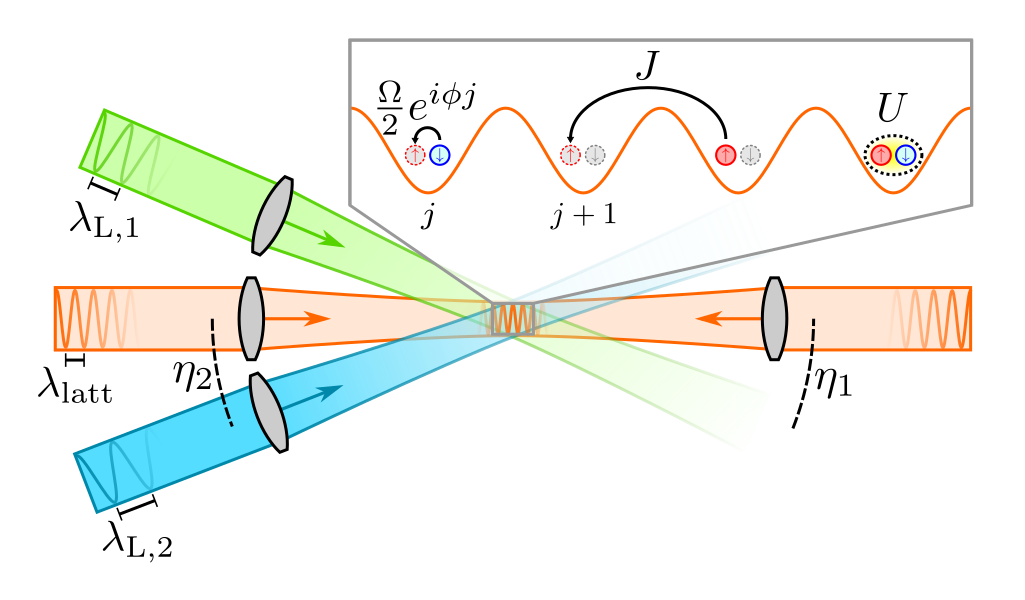 Fermi-Hubbard model (FHM) for atoms in optical lattices or tweezer a    rrays with nearest-neighbor tunneling rate $J$, on-site interaction $U$ and     additional coupling between atomic internal degrees of freedom with position    -dependent strength $\Omega e^{i \phi j}$. The coupling can be realized with     one or two off-resonant laser beams.
