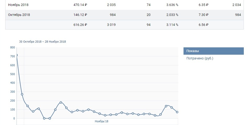 Результаты креатива