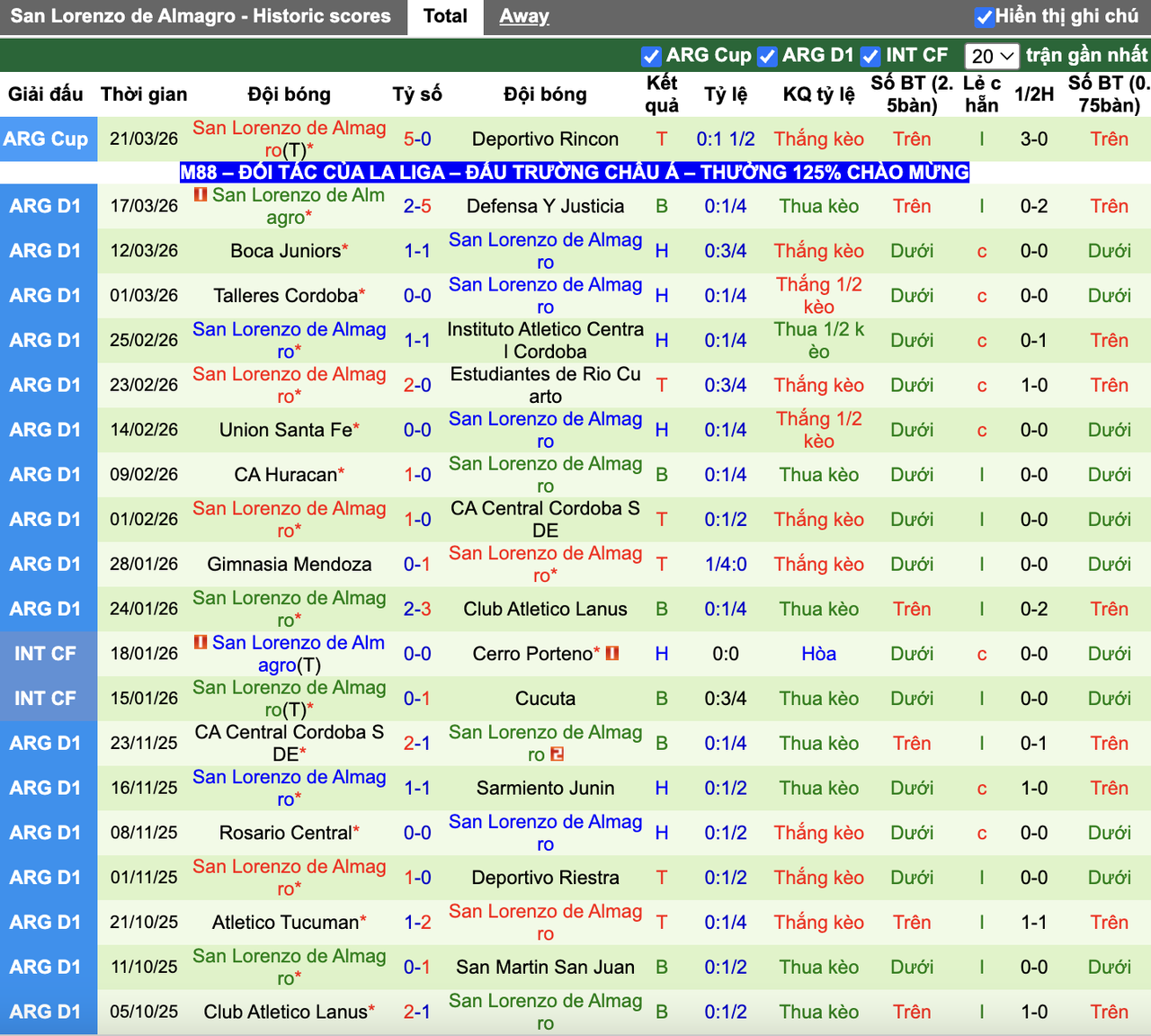 Phong độ San Lorenzo