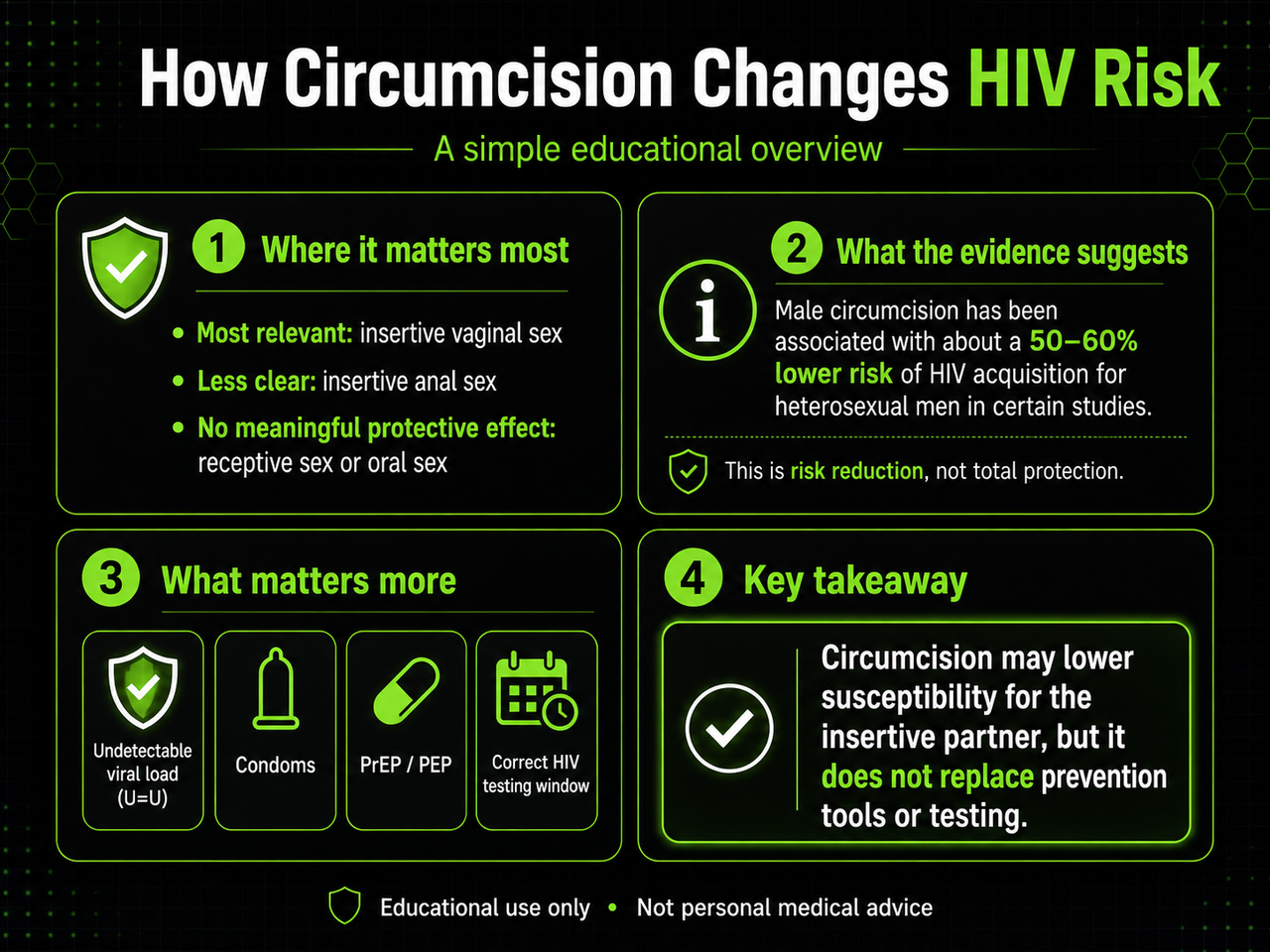 Educational infographic explaining how circumcision changes HIV risk, showing that it matters most for insertive vaginal sex, is less clear for insertive anal sex, does not meaningfully protect receptive or oral sex, and does not replace condoms, PrEP, PEP, undetectable viral load, or correct HIV testing windows.