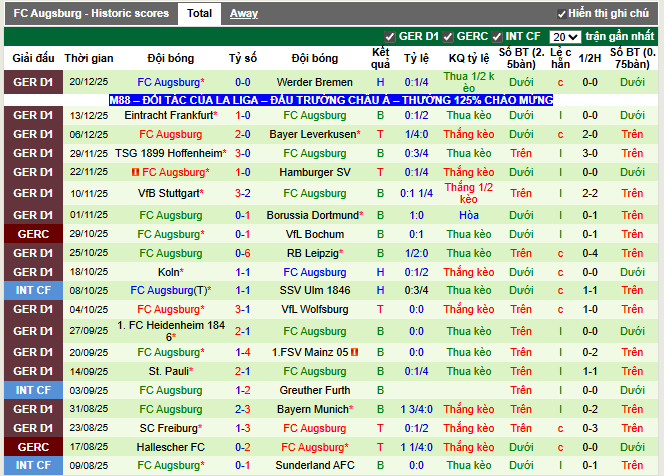 Phong độ gần đây Augsburg