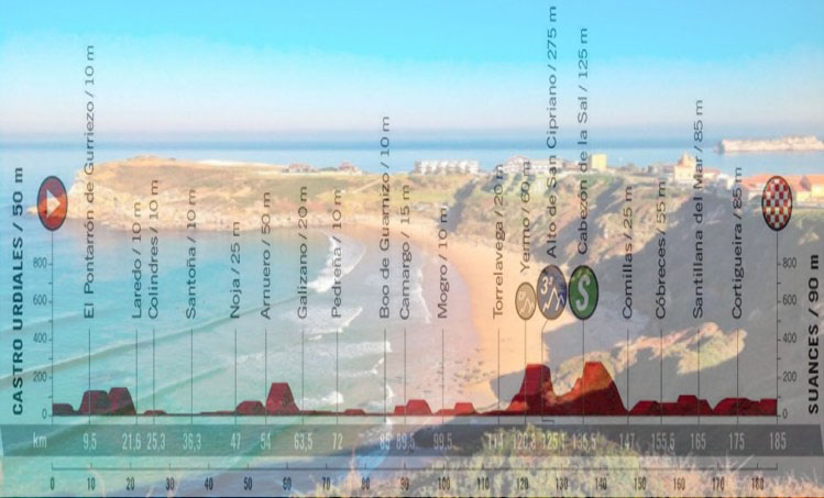 La spiaggia di Suances e, in trasparenza, laltimetria della decima tappa (www.surfcantabria.com)