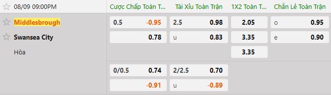 Soi kèo tài xỉu cả trận Middlesbrough vs Swansea