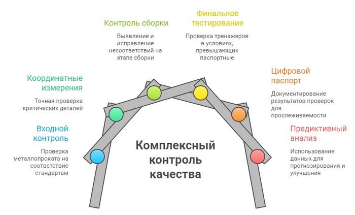 Инфографика - контроль качества рычажных тренажеров Хаммер