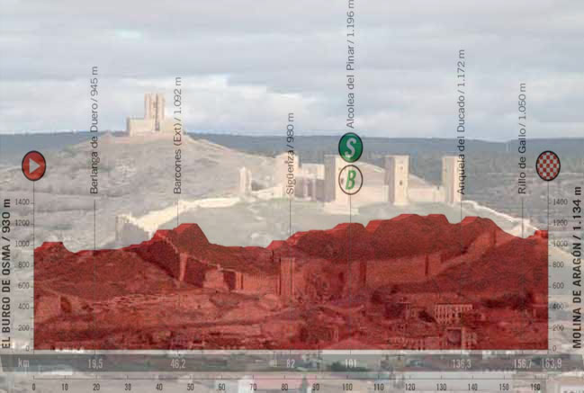 Il castello di Molina de Aragón e l’altimetria della quarta tappa (http://turismoenguadalajara.es)