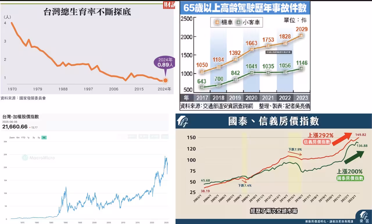 Re: [閒聊] 生育率跟房價有顯著相關吧？