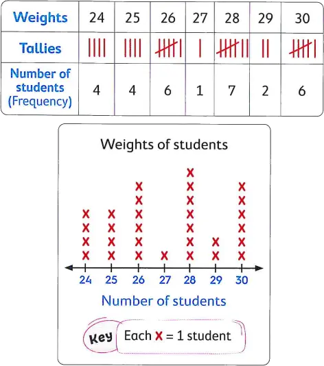 Tally table of student weights